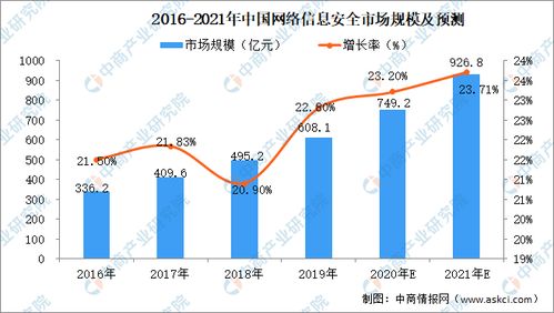 2021年中國網(wǎng)絡(luò)信息安全行業(yè)市場規(guī)模及投資前景預(yù)測 聚焦網(wǎng)絡(luò)與信息安全軟件開發(fā)